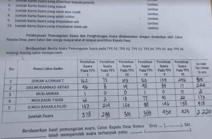 Merasa di Curangi PPKD, Cakades No 01 Aska Mengamuk