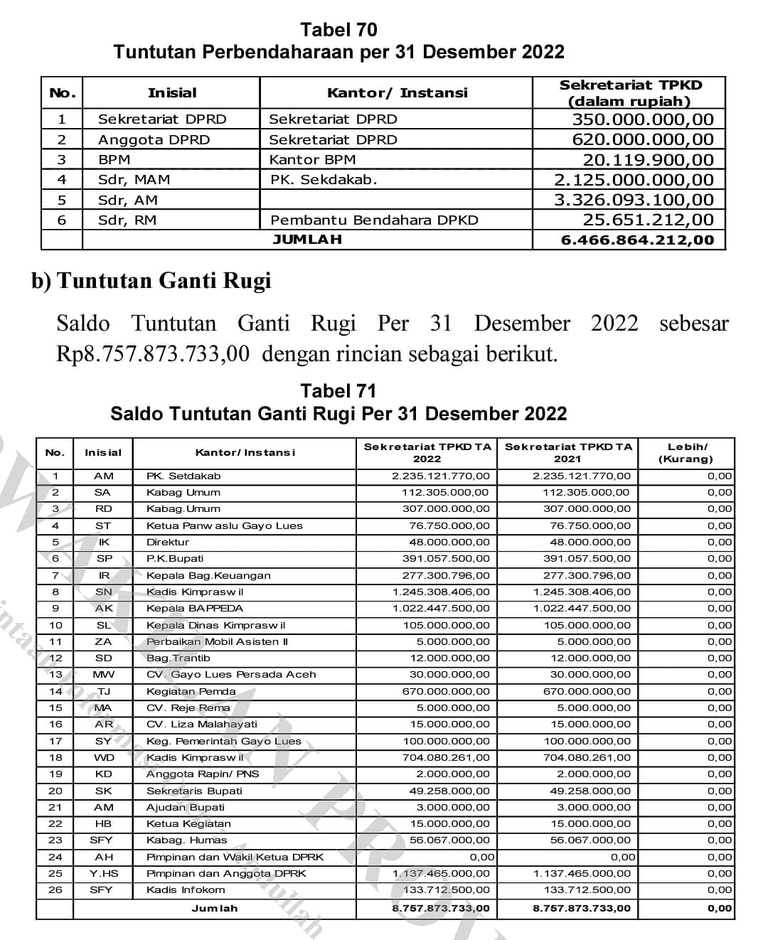 Rugikan Negara Belasan Milyar, Mahasiswa Anti Korupsi Desak Kejati Aceh Usut Tuntas Kasus Kasbon Pemkab Gayo Lues T.A. 2022