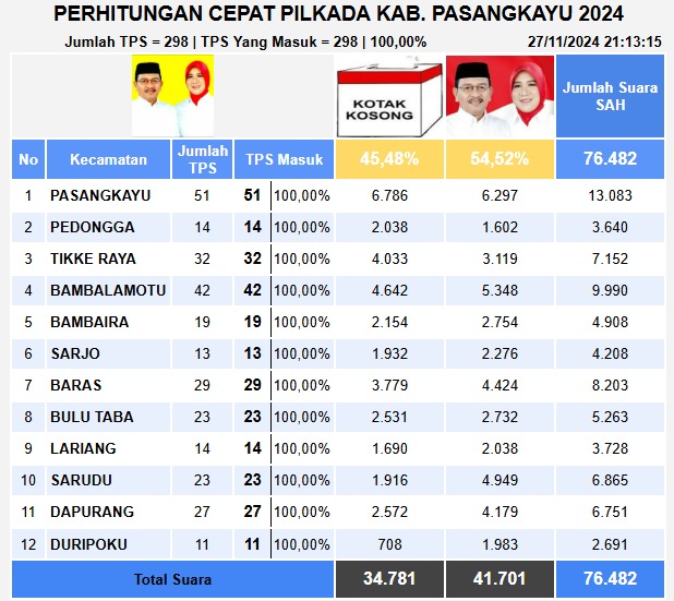 Hasil Real count Tercepat Pasangan Yaumil-Herny Unggul Lanjut Memimpin 5 Tahun 